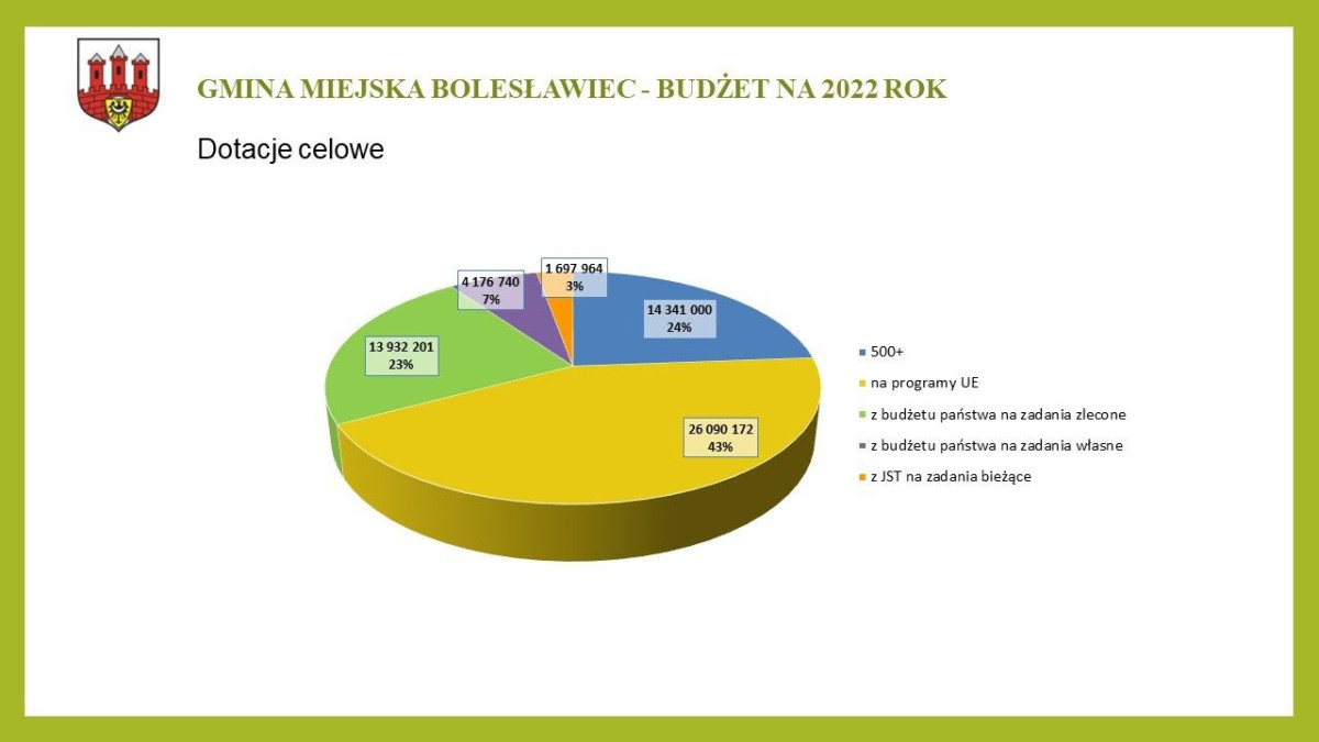 Prezentacja dotycząca budżetu Miasta Bolesławiec na ten rok
