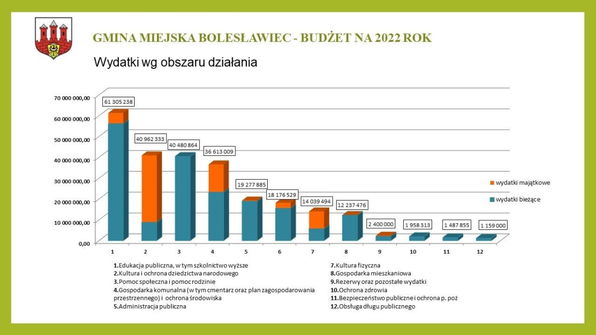 Prezentacja dotycząca budżetu Miasta Bolesławiec na ten rok
