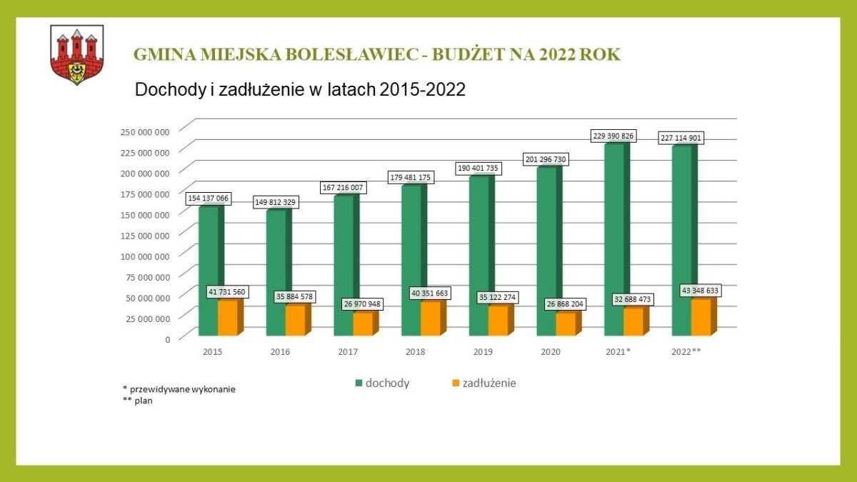 Prezentacja dotycząca budżetu Miasta Bolesławiec na ten rok