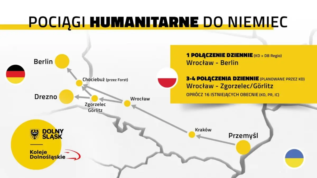 Pociągi humanitarne do Niemiec
