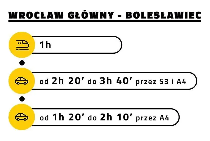 Czas przejazdu pociągu między Wrocławiem a Bolesławcem