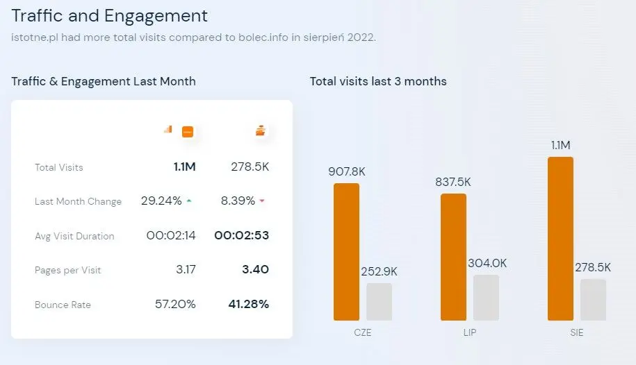 Zestawienie oglądalności istotne.pl i bolca za czerwiec, lipiec i sierpień 2022 roku (dane Similarweb)