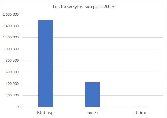 Liczba wizyt na stronie w sierpniu 2023 roku (dane similarweb)