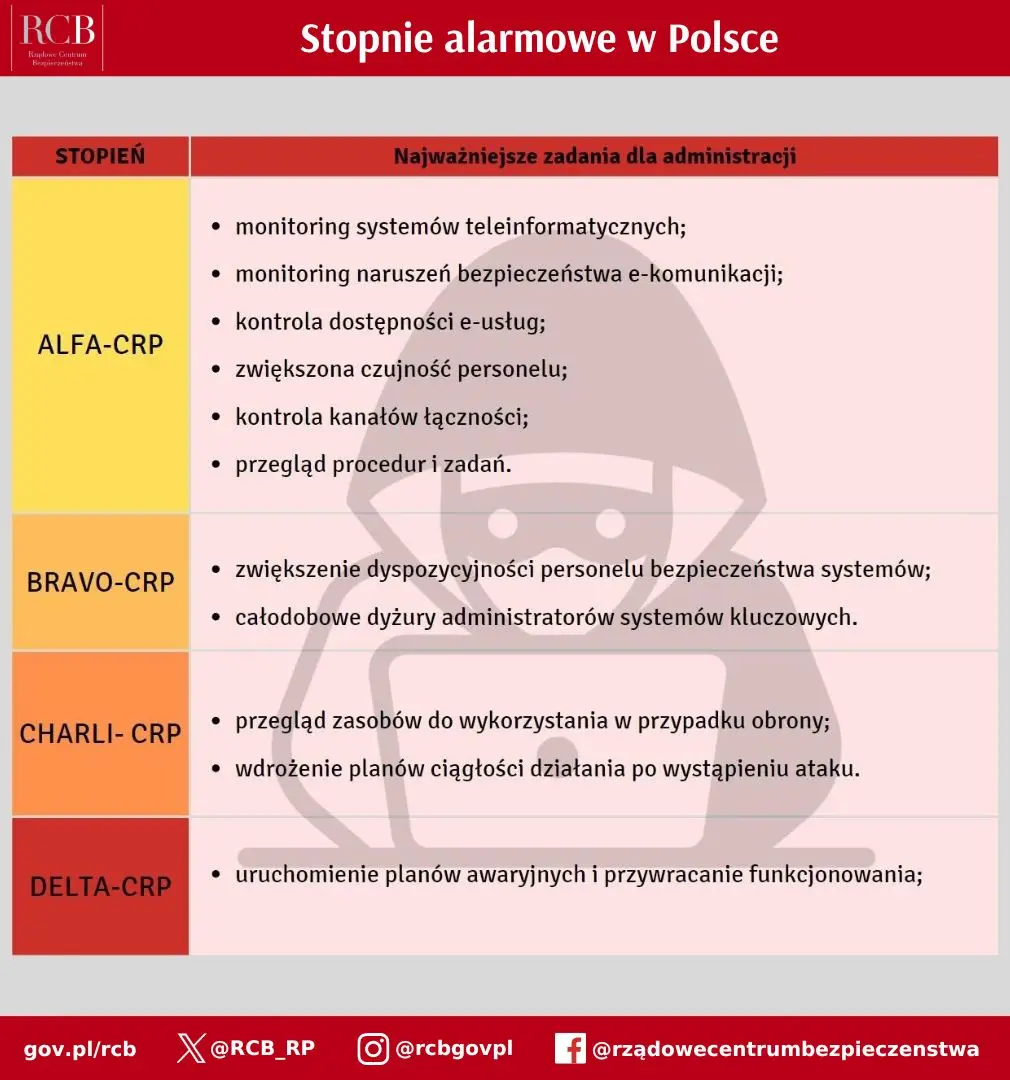 Stopnie alarmowe w Polsce