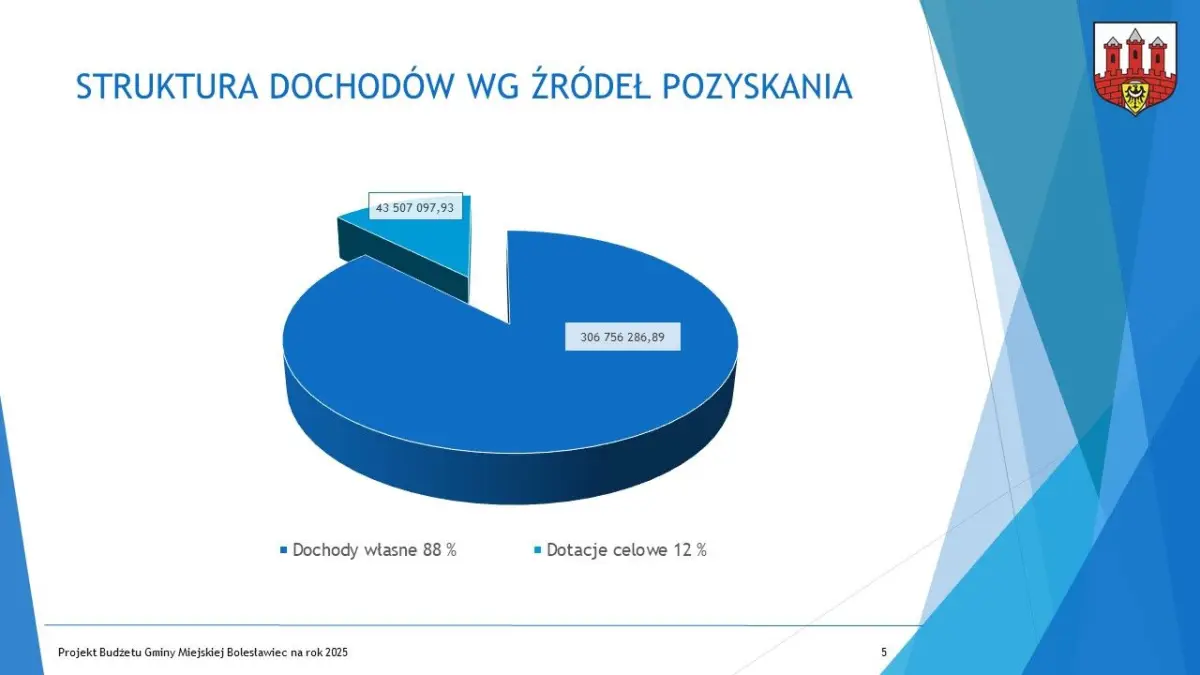 Budżet dla Bolesławca na 2025 r. uchwalony, część 1