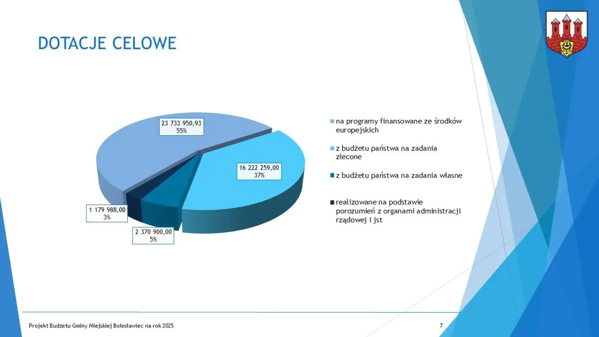Budżet dla Bolesławca na 2025 r. uchwalony, część 1