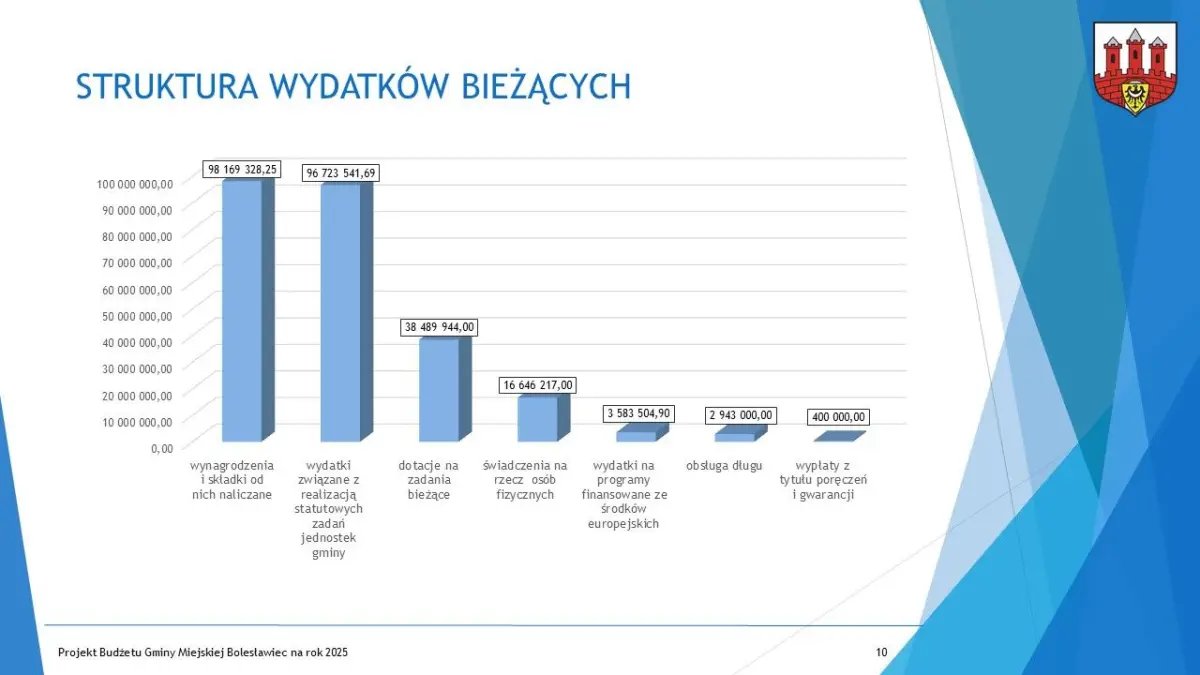 Budżet dla Bolesławca na 2025 r. uchwalony, część 1