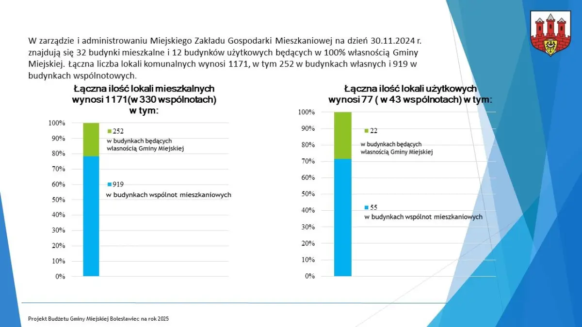 Budżet dla Bolesławca na 2025 r. uchwalony, część 1
