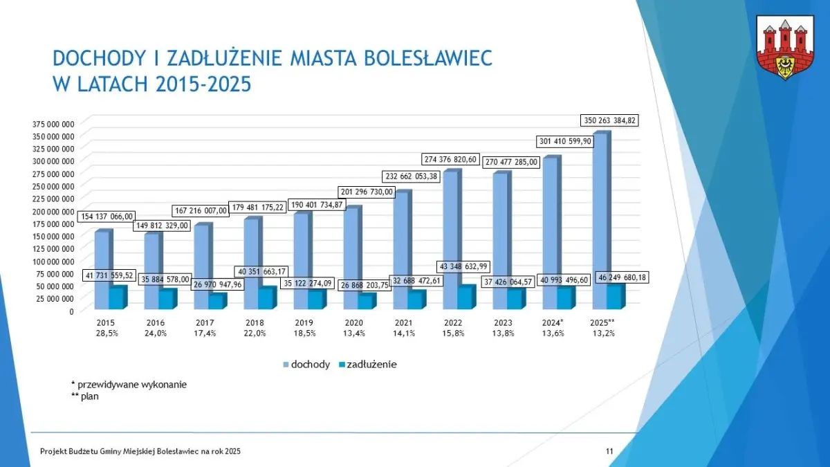 Budżet dla Bolesławca na 2025 r. uchwalony, część 1