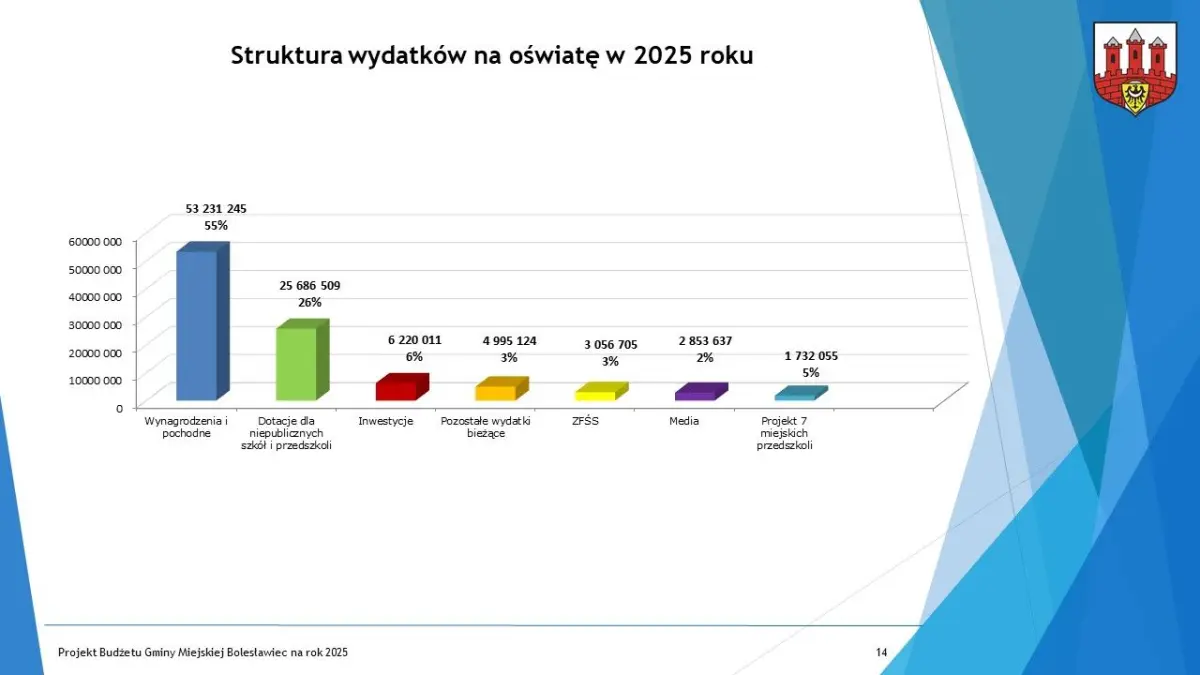 Budżet dla Bolesławca na 2025 r. uchwalony, część 1