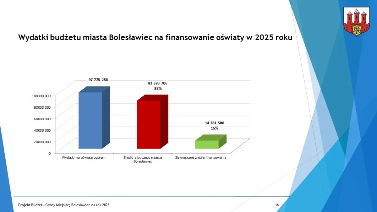 Budżet dla Bolesławca na 2025 r. uchwalony, część 1