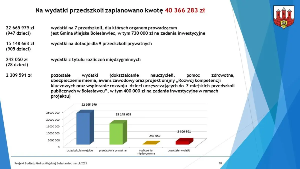 Budżet dla Bolesławca na 2025 r. uchwalony, część 1