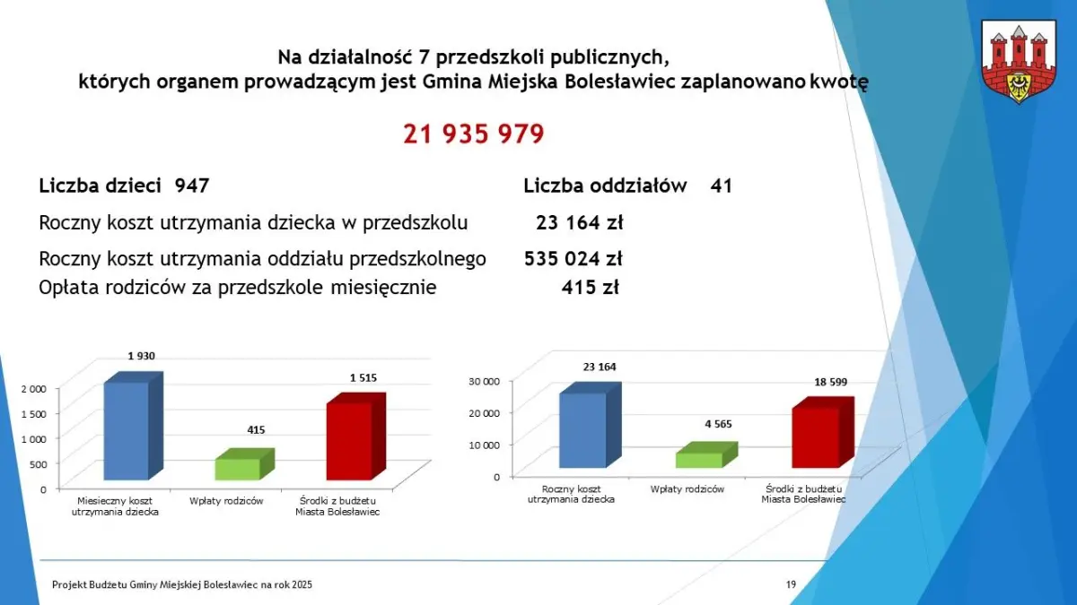 Budżet dla Bolesławca na 2025 r. uchwalony, część 1