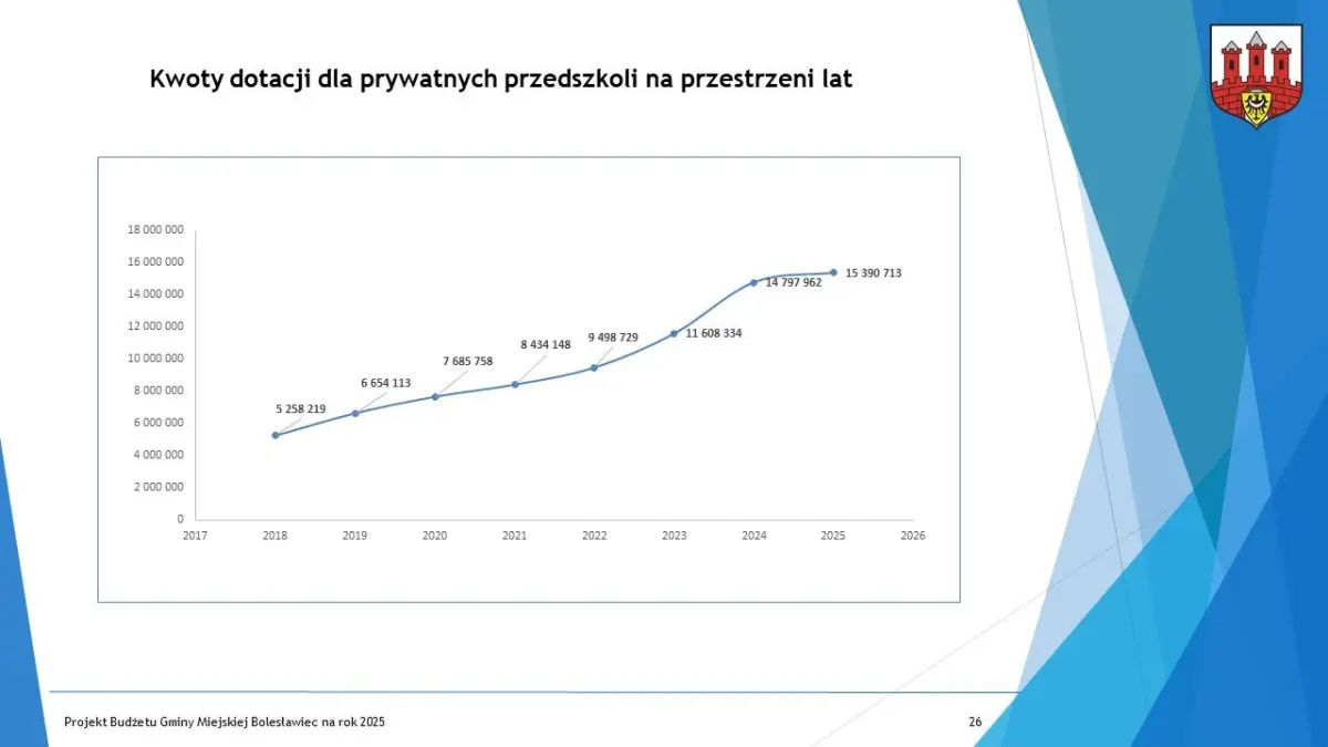 Budżet dla Bolesławca na 2025 r. uchwalony, część 1