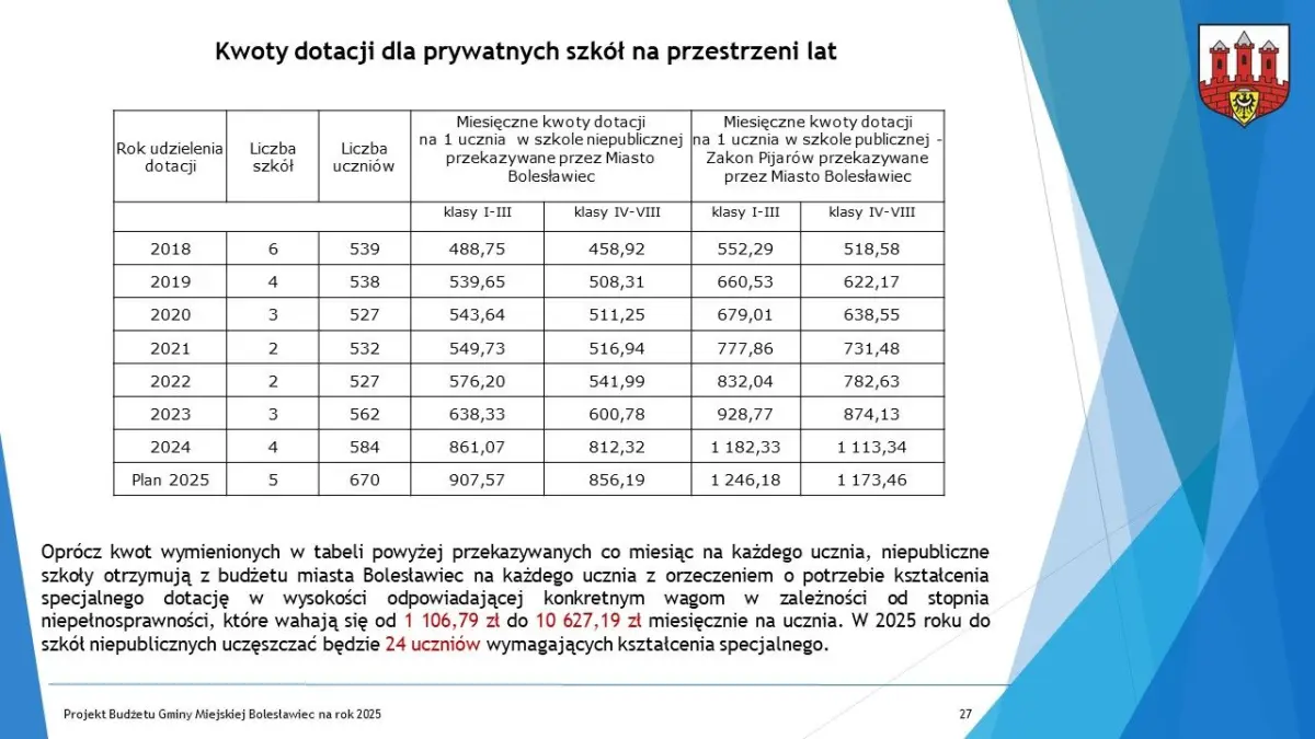 Budżet dla Bolesławca na 2025 r. uchwalony, część 1