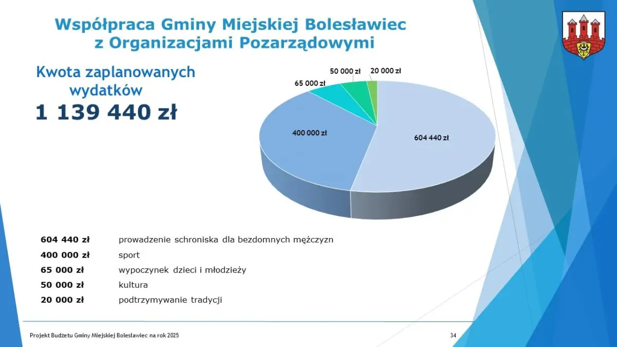 Budżet dla Bolesławca na 2025 r. uchwalony, część 1