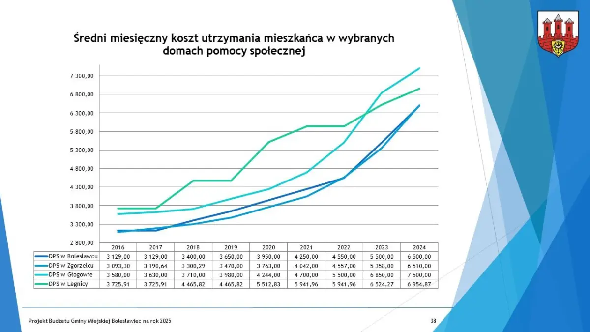 Budżet dla Bolesławca na 2025 r. uchwalony, część 1