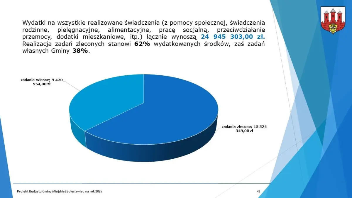 Budżet dla Bolesławca na 2025 r. uchwalony, część 2