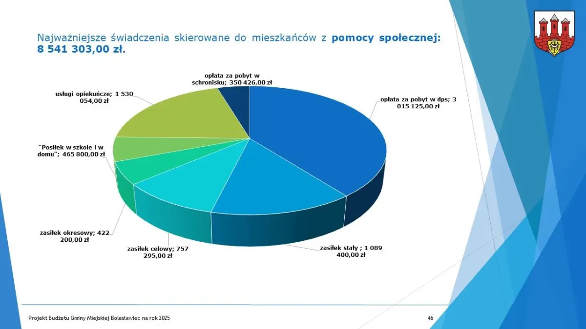 Budżet dla Bolesławca na 2025 r. uchwalony, część 2