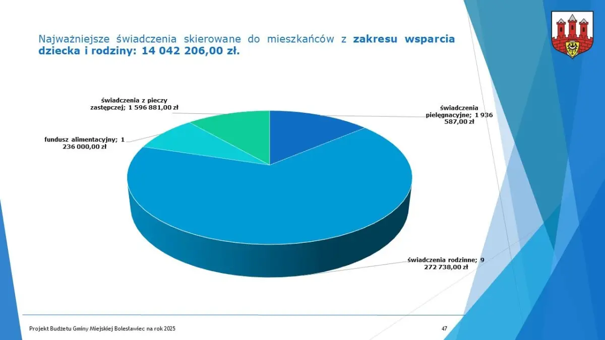 Budżet dla Bolesławca na 2025 r. uchwalony, część 2