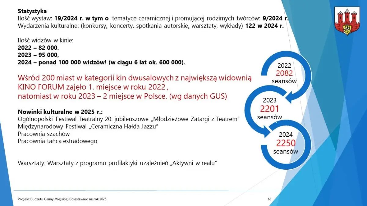 Budżet dla Bolesławca na 2025 r. uchwalony, część 2