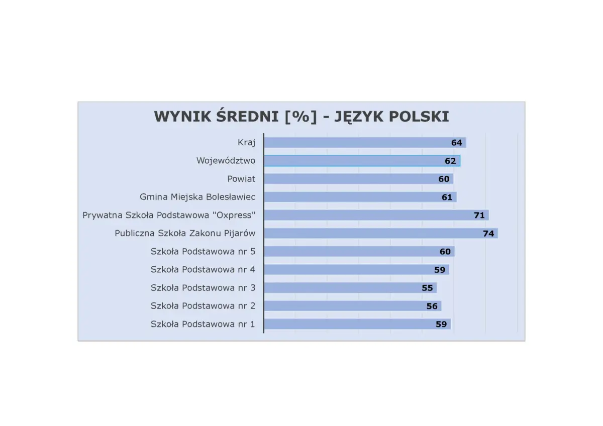 Wykresy