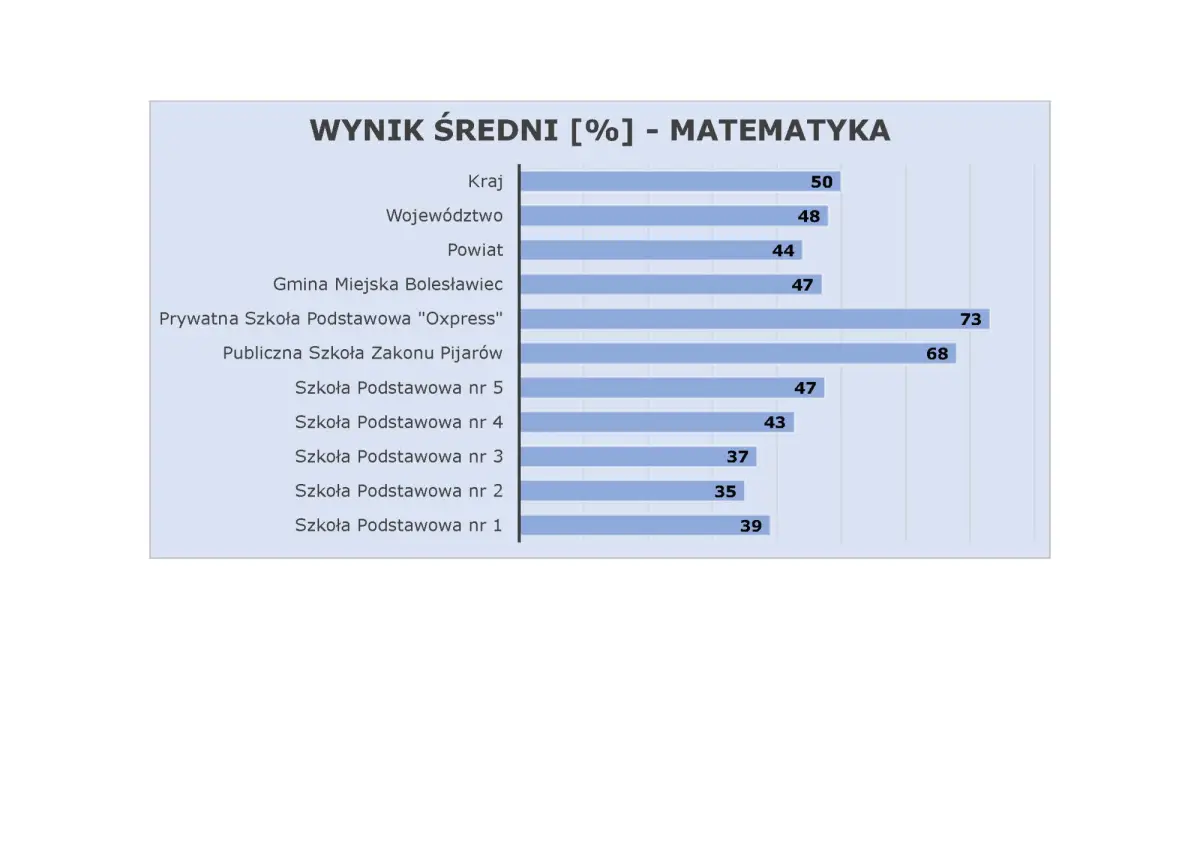 Wykresy