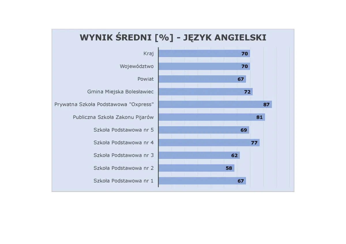 Wykresy
