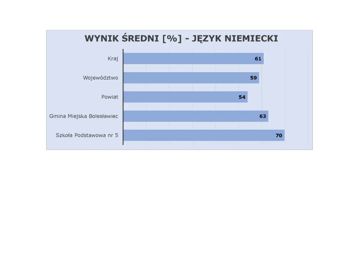 Wykresy