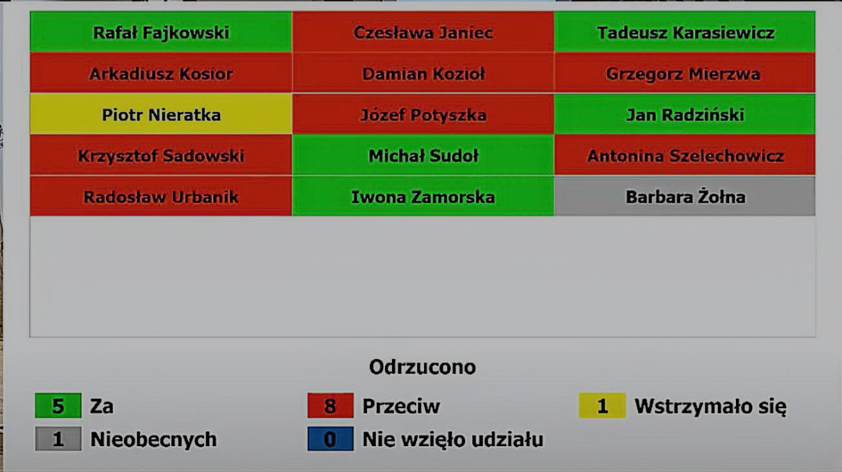 Uchwała RIO i wynik głosowania