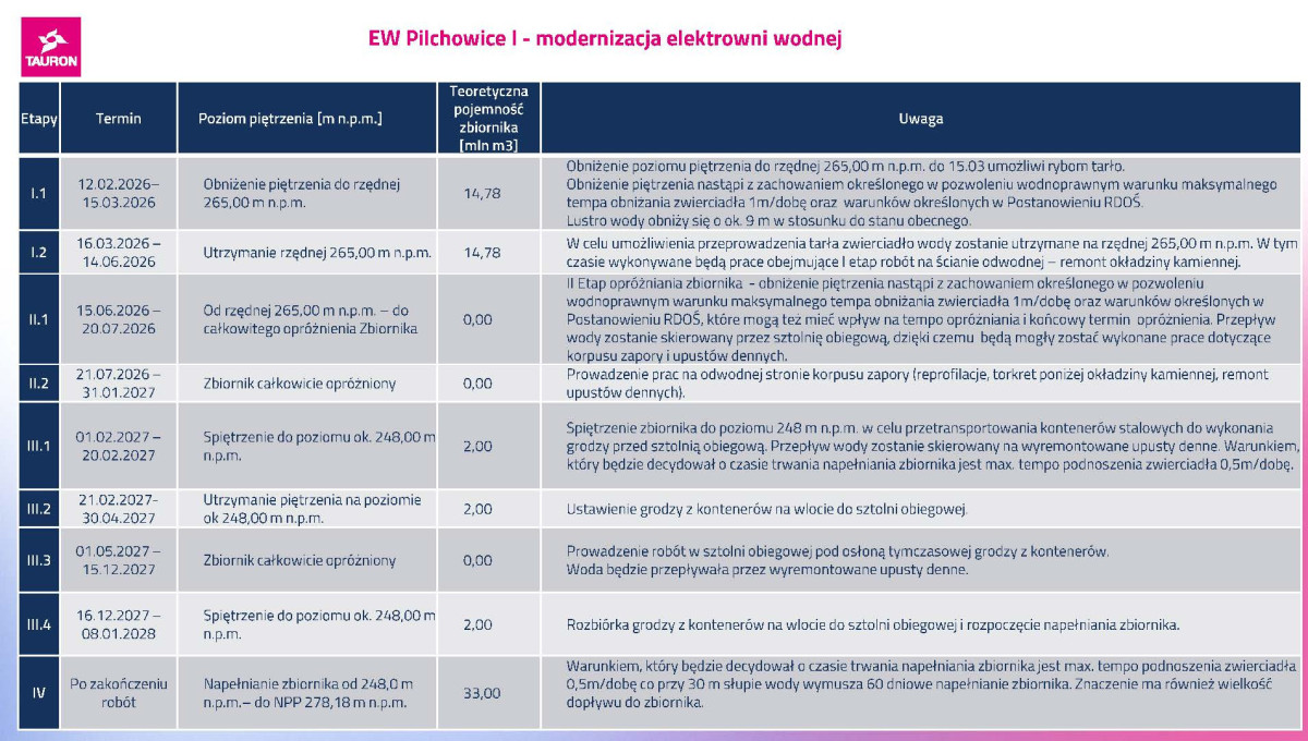 Prezentacja dotycząca inwestycji w Pilchowicach