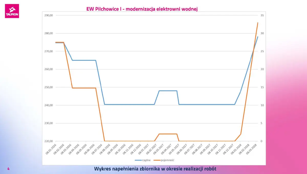 Prezentacja dotycząca inwestycji w Pilchowicach