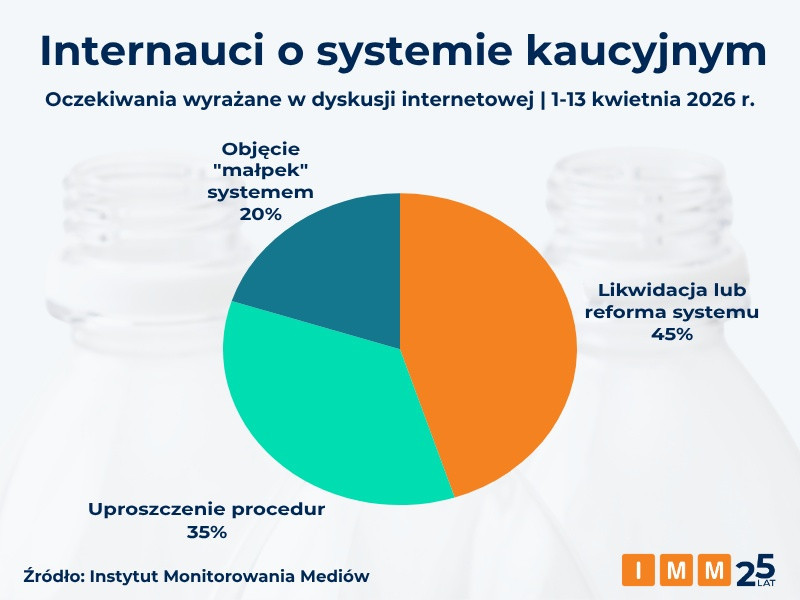 Wraca temat systemu kaucyjnego. Wśród internautów dominuje krytyka