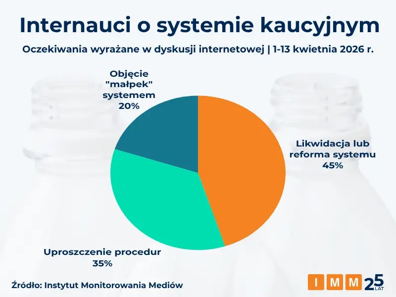 Wraca temat systemu kaucyjnego. Wśród internautów dominuje krytyka