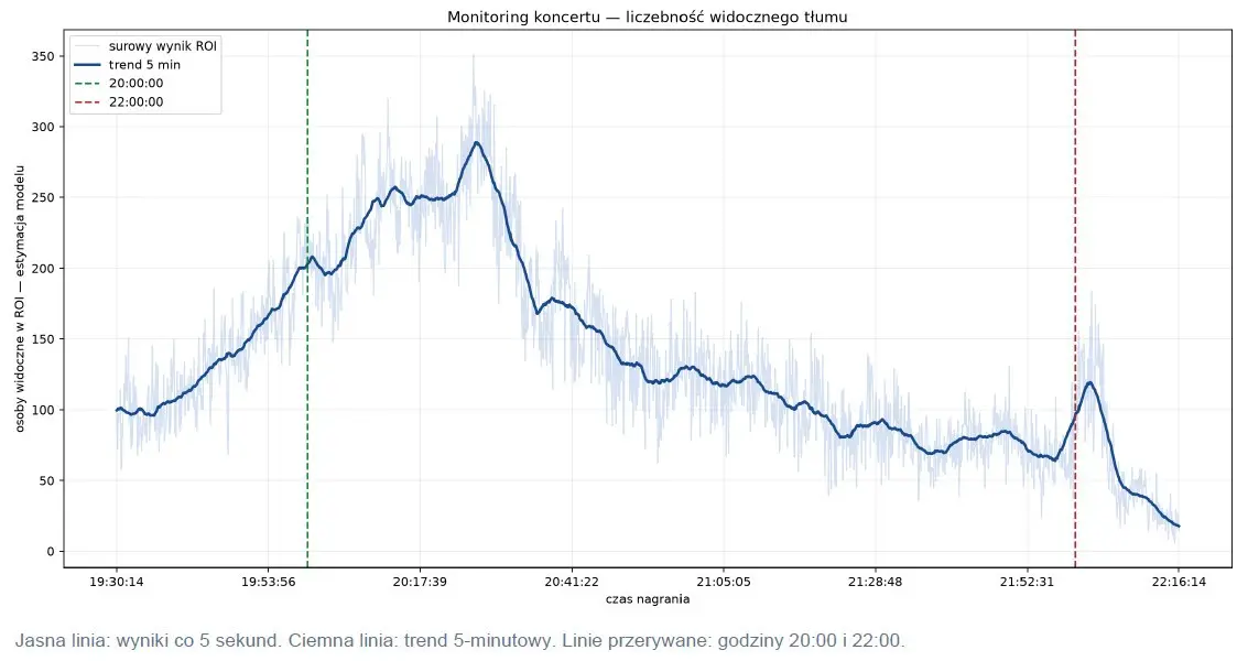 Monitoring koncertu - liczebność tłumu w czasie