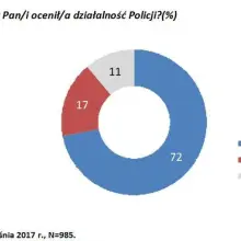 Zobacz zdjęcie: CBOS: 72 proc. Polaków dobrze ocenia policję