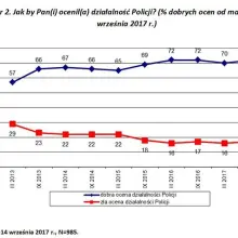 Zobacz zdjęcie: CBOS: 72 proc. Polaków dobrze ocenia policję
