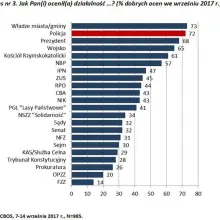 Zobacz zdjęcie: CBOS: 72 proc. Polaków dobrze ocenia policję