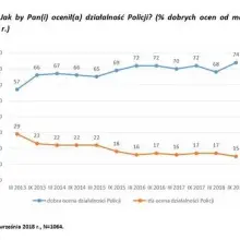 Zobacz zdjęcie: Policja lepiej oceniana niż samorządy, telewizja czy wojsko
