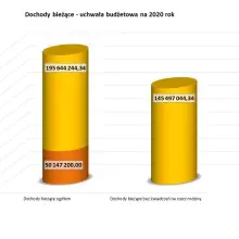 Zobacz zdjęcie: Budżet na 2020 rok uchwalony