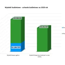 Zobacz zdjęcie: Budżet na 2020 rok uchwalony