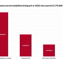 Zobacz zdjęcie: Budżet na 2020 rok uchwalony
